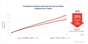 Graphic depiction of cumulative incidence estimates for key secondary endpoint over 3