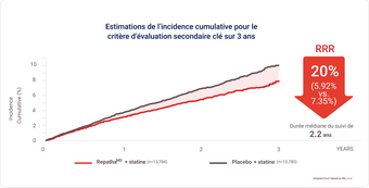 Représentation graphique des estimations de l’incidence cumulative pour le critère d’évaluation secondaire clé sur 3 ans