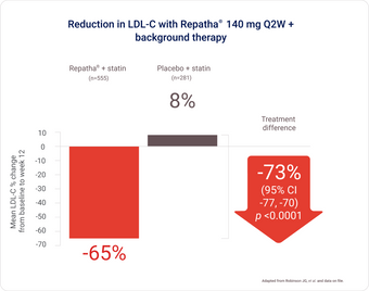 Graphic depiction of reduction in LDL-C with Repatha