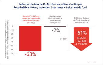 Représentation graphique de la réduction du C-LDL avec RepathaMD